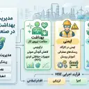 HSE چیست؟ راهنمای جامع رشته، شغل، حقوق و مدرک