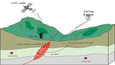 استفاده از ماهواره ها