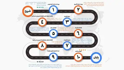 خلاصه ای از تمام مراحل ثبت قرارداد در سامانه خودنویس