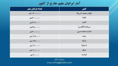 آمار ایرانیان مقیم خارج از کشور