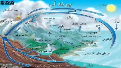 چرخه آب