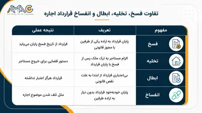 تفاوت فسخ، تخلیه، ابطال و انفساخ