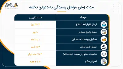 مدت زمان تقریبی هر مرحله