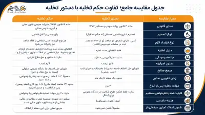 جدول مقایسه جامع؛ تفاوت حکم تخلیه با دستور تخلیه