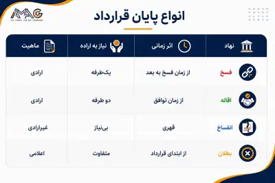 تفاوت فسخ، اقاله و انفساخ