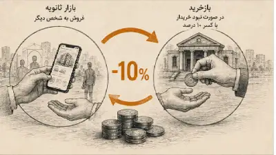 تصویر مفهومی نقدشوندگی خانه‌ریز با نمایش خریداران، بازار ثانویه، گوشی تلفن همراه، ساختمان و مسیر بازخرید با کسر ۱۰ درصد