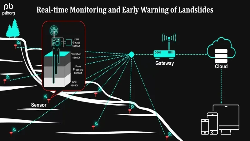 نشان دهنده نحوه عملکرد IOT