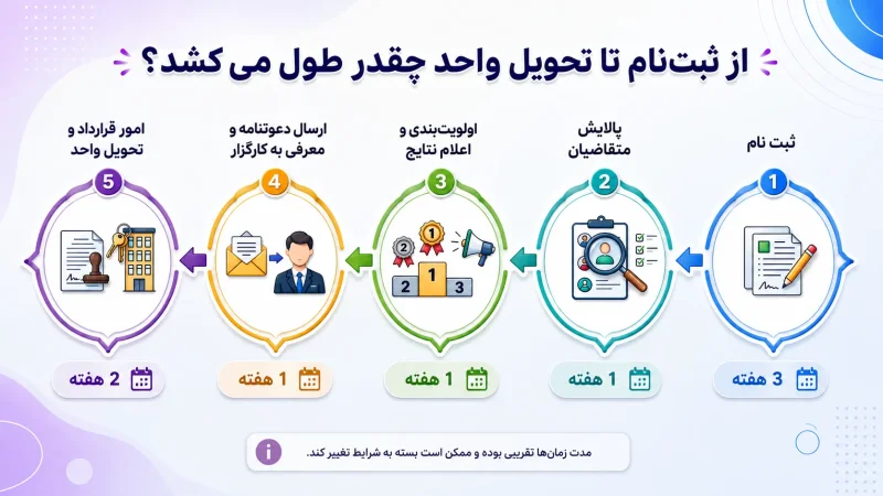 مراحل ثبت‌نام و دریافت واحد در طرح آشیان