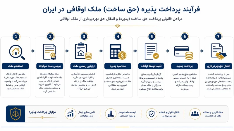 فلوچارت نحوه تعیین و پرداخت پذیره