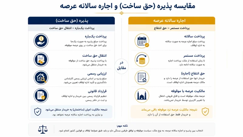 اینفوگرافیک مقایسه «پذیره» و «اجاره عرصه»