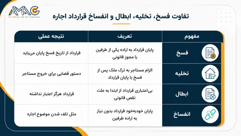تفاوت فسخ، تخلیه، ابطال و انفساخ