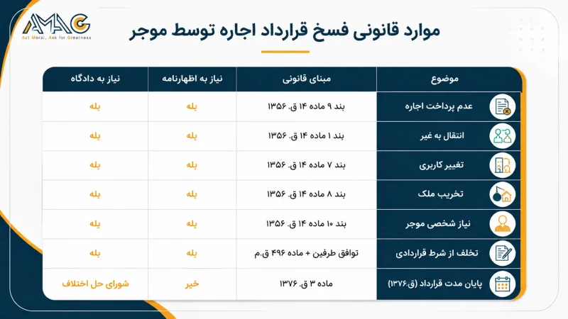 جدول خلاصه موارد حق فسخ موجر