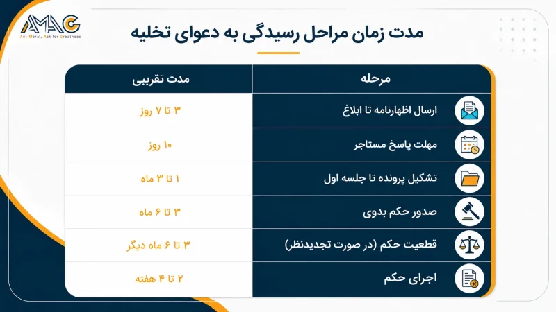مدت زمان تقریبی هر مرحله