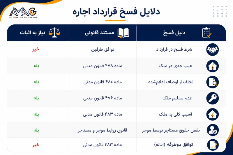 جدول خلاصه: دلایل مجاز فسخ اجاره از طرف مستاجر