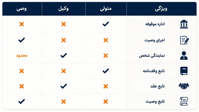 جدول مقایسه متولی، وکیل و وصی از نظر اداره موقوفه، اجرای وصیت، نمایندگی شخص و مبنای اختیارات