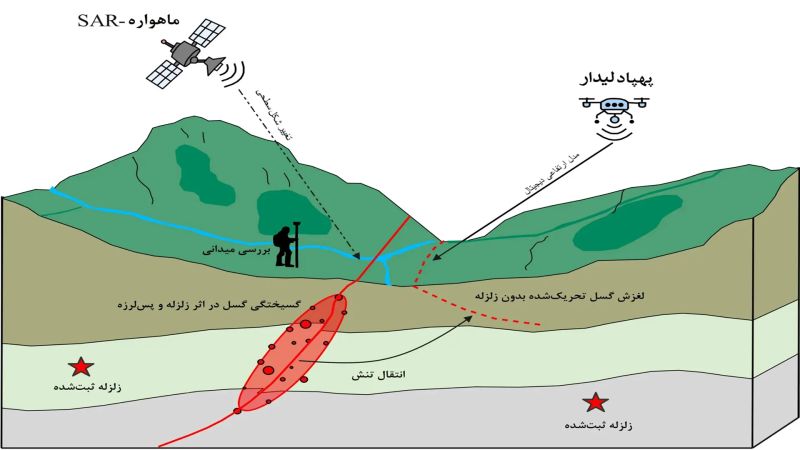 استفاده از ماهواره ها