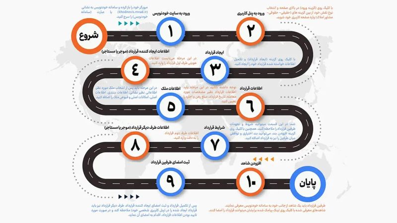 خلاصه ای از تمام مراحل ثبت قرارداد در سامانه خودنویس
