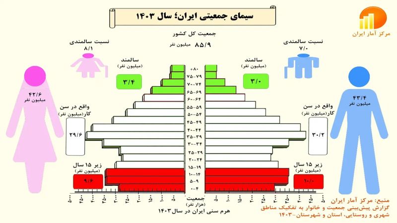 سیمای جمعیتی ایران سال 1403