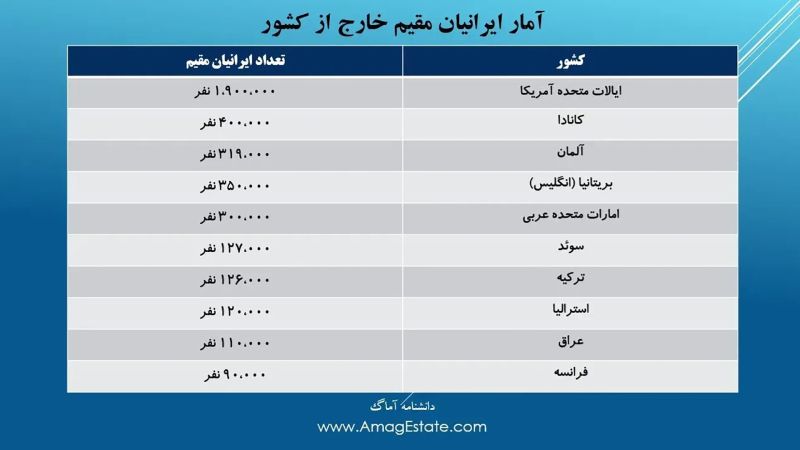 آمار ایرانیان مقیم خارج از کشور