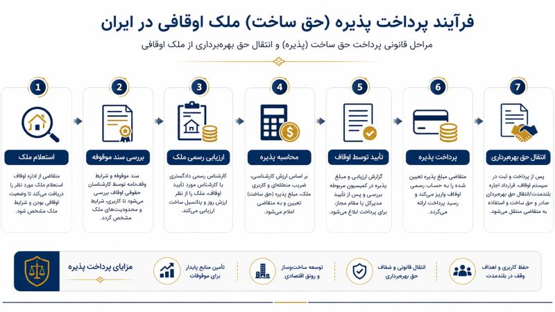 فلوچارت نحوه تعیین و پرداخت پذیره
