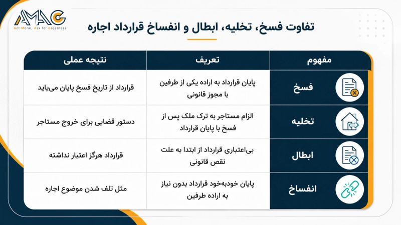 تفاوت فسخ، تخلیه، ابطال و انفساخ