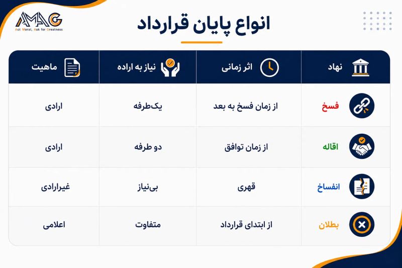  تفاوت فسخ، اقاله و انفساخ