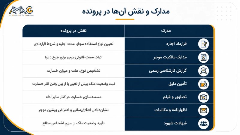 مدارک لازم برای تخلیه ملک به دلیل تعدی و تفریط